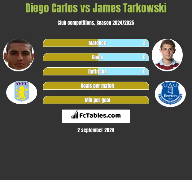 Diego Carlos vs James Tarkowski h2h player stats