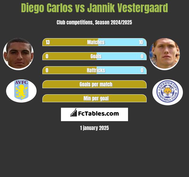 Diego Carlos vs Jannik Vestergaard h2h player stats