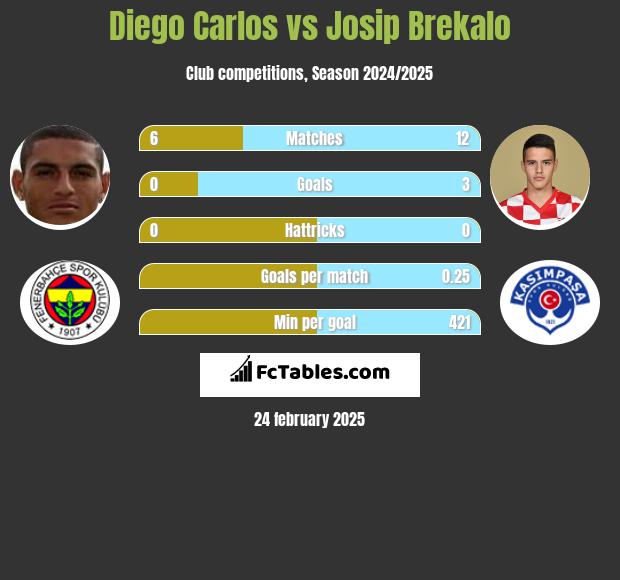 Diego Carlos vs Josip Brekalo h2h player stats