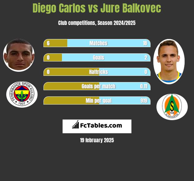 Diego Carlos vs Jure Balkovec h2h player stats