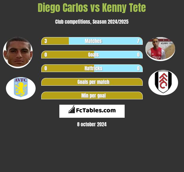 Diego Carlos vs Kenny Tete h2h player stats