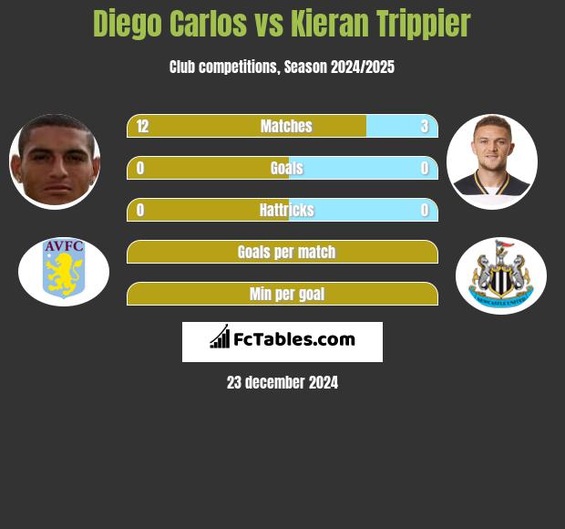 Diego Carlos vs Kieran Trippier h2h player stats