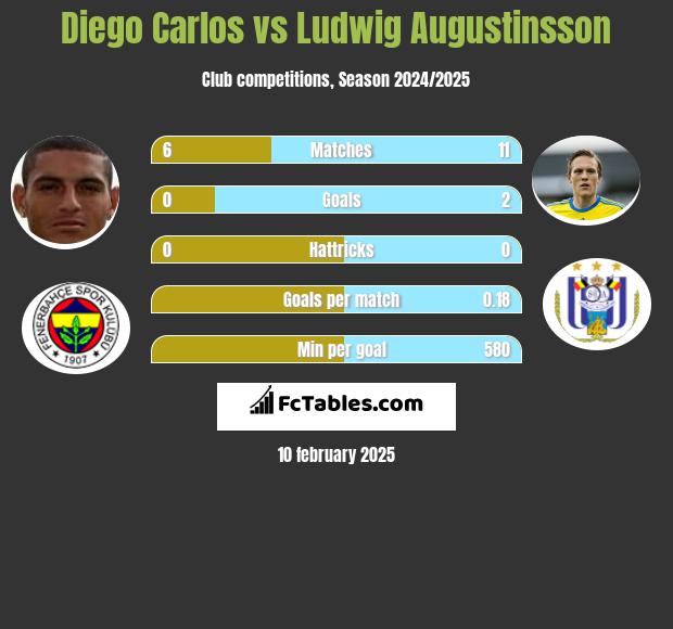 Diego Carlos vs Ludwig Augustinsson h2h player stats