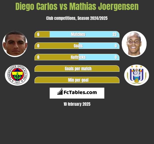 Diego Carlos vs Mathias Joergensen h2h player stats