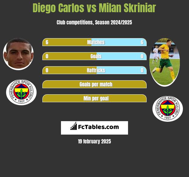 Diego Carlos vs Milan Skriniar h2h player stats