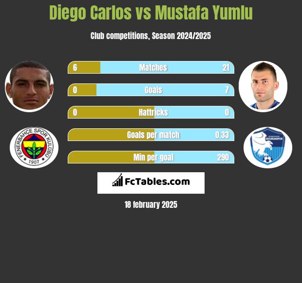 Diego Carlos vs Mustafa Yumlu h2h player stats