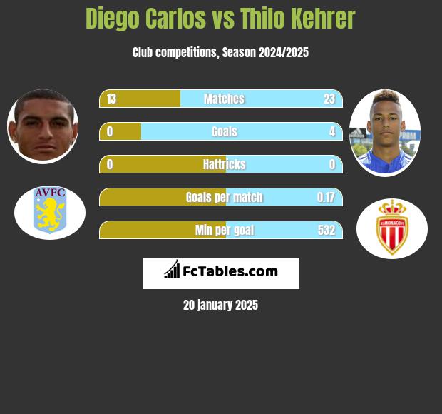 Diego Carlos vs Thilo Kehrer h2h player stats