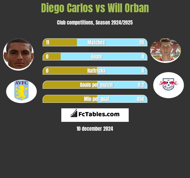 Diego Carlos vs Will Orban h2h player stats