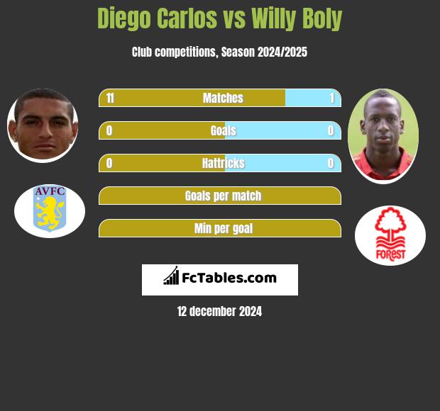 Diego Carlos vs Willy Boly h2h player stats