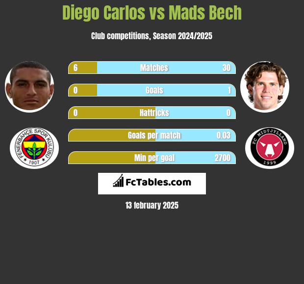 Diego Carlos vs Mads Bech h2h player stats