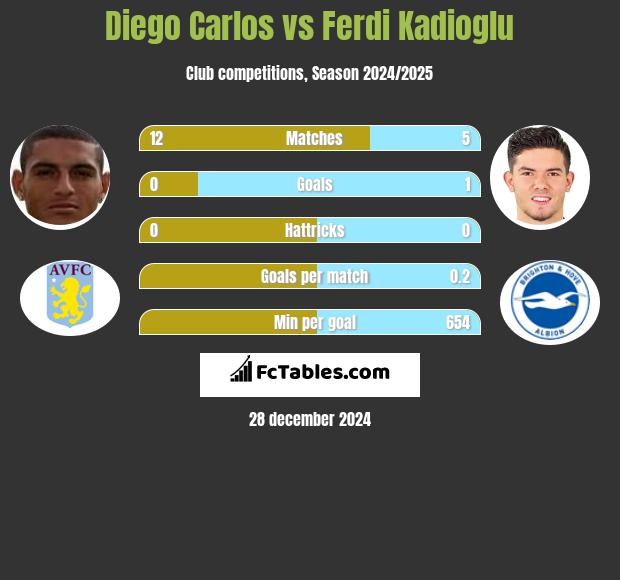 Diego Carlos vs Ferdi Kadioglu h2h player stats