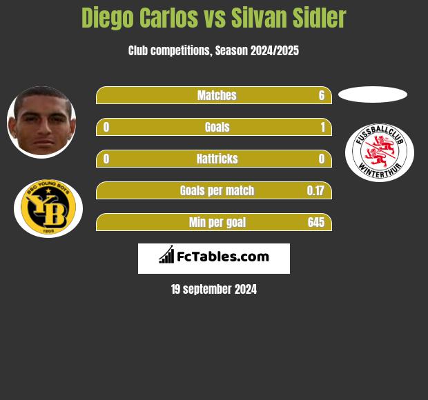 Diego Carlos vs Silvan Sidler h2h player stats