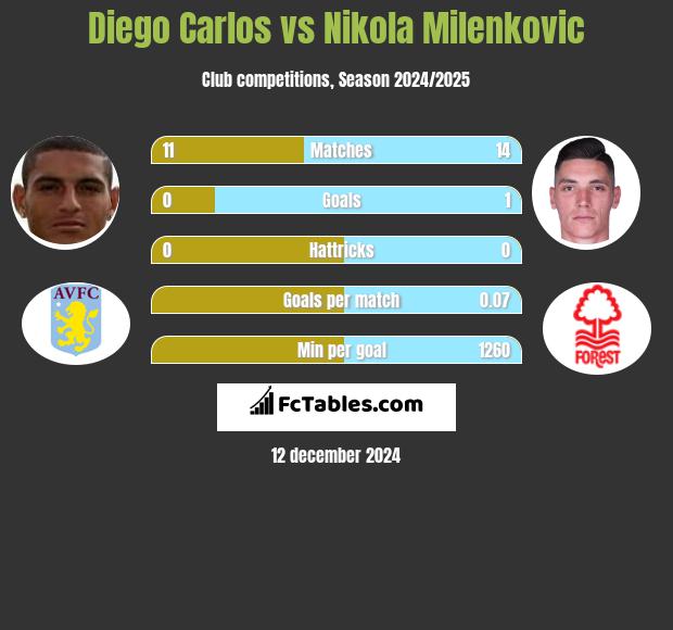 Diego Carlos vs Nikola Milenkovic h2h player stats