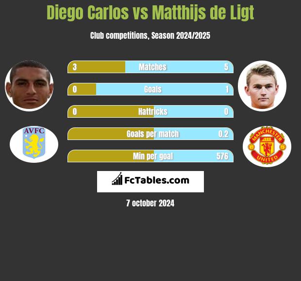 Diego Carlos vs Matthijs de Ligt h2h player stats