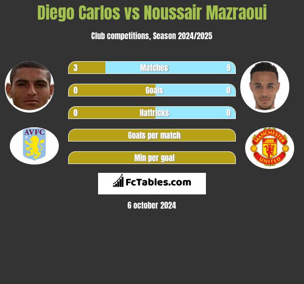 Diego Carlos vs Noussair Mazraoui h2h player stats