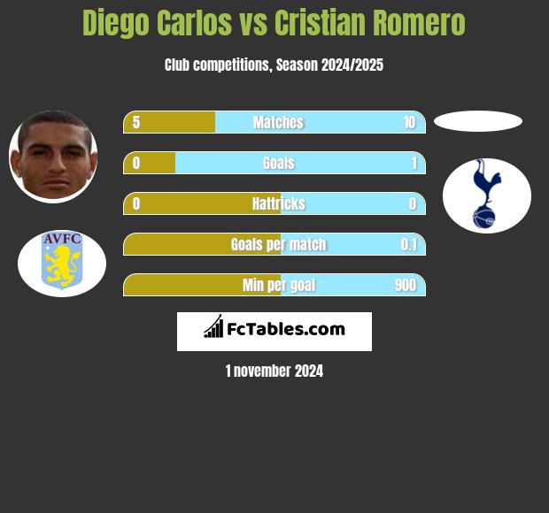 Diego Carlos vs Cristian Romero h2h player stats