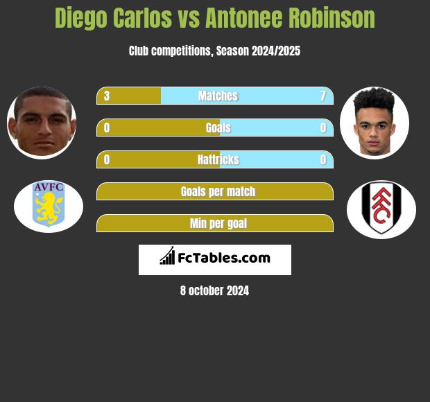 Diego Carlos vs Antonee Robinson h2h player stats