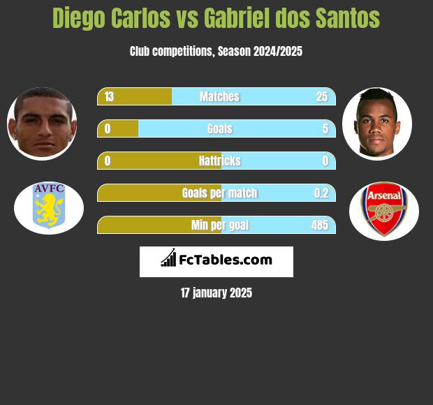 Diego Carlos vs Gabriel dos Santos h2h player stats