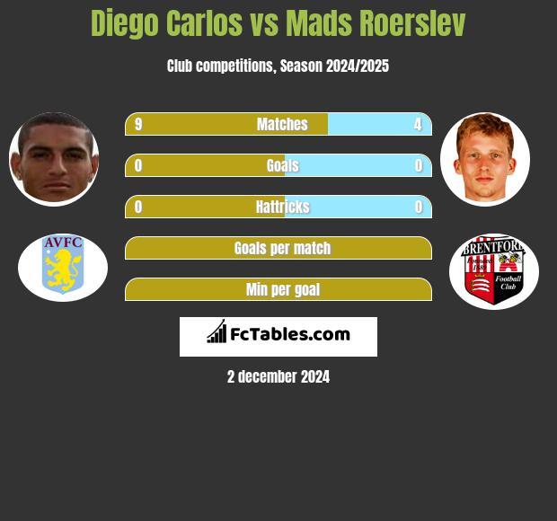 Diego Carlos vs Mads Roerslev h2h player stats