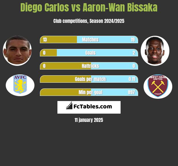 Diego Carlos vs Aaron-Wan Bissaka h2h player stats