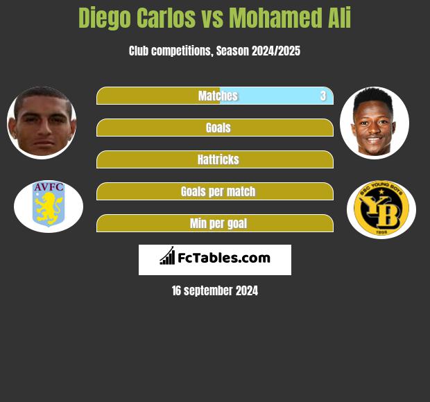 Diego Carlos vs Mohamed Ali h2h player stats