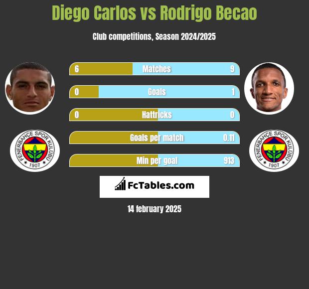 Diego Carlos vs Rodrigo Becao h2h player stats