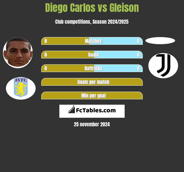 Diego Carlos vs Gleison h2h player stats