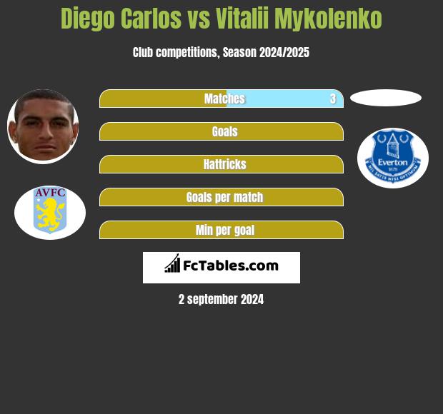 Diego Carlos vs Vitalii Mykolenko h2h player stats