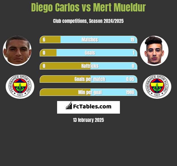 Diego Carlos vs Mert Mueldur h2h player stats