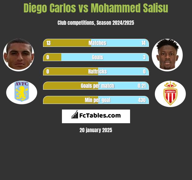 Diego Carlos vs Mohammed Salisu h2h player stats