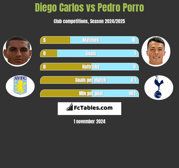 Diego Carlos vs Pedro Porro h2h player stats