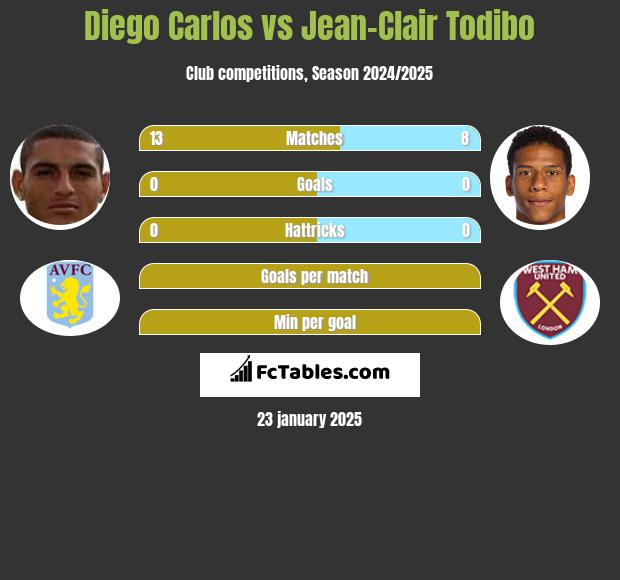 Diego Carlos vs Jean-Clair Todibo h2h player stats