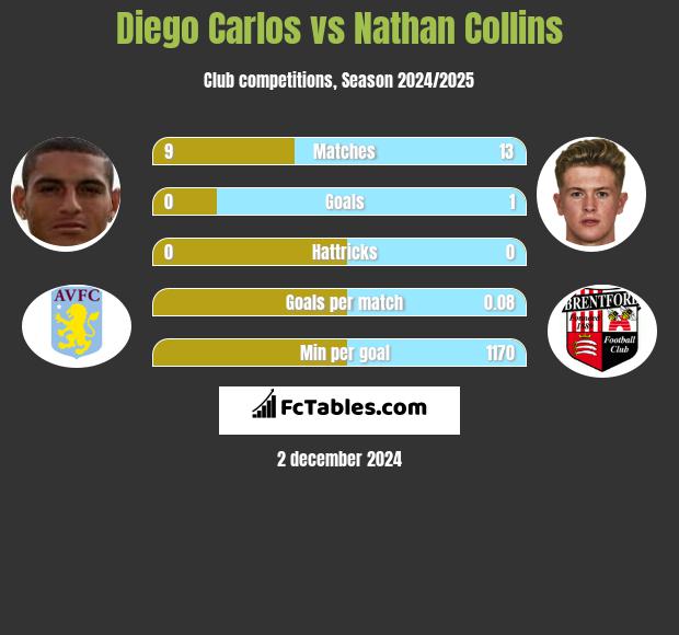 Diego Carlos vs Nathan Collins h2h player stats