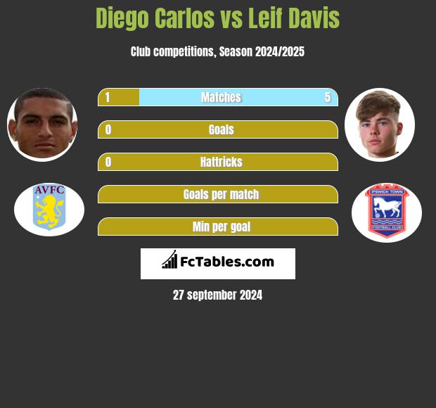 Diego Carlos vs Leif Davis h2h player stats