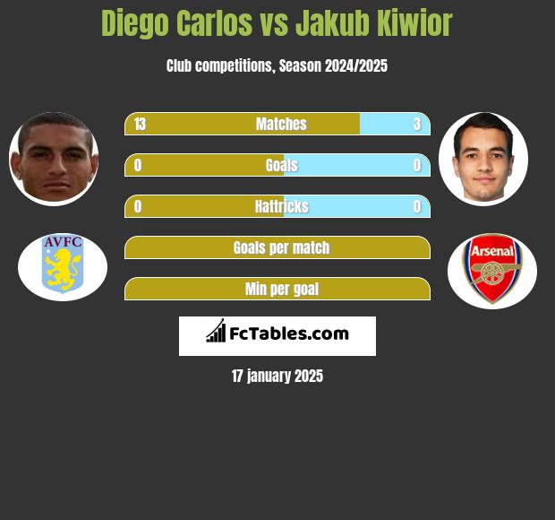 Diego Carlos vs Jakub Kiwior h2h player stats