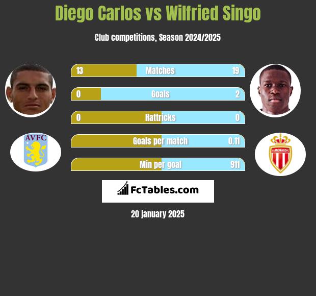 Diego Carlos vs Wilfried Singo h2h player stats