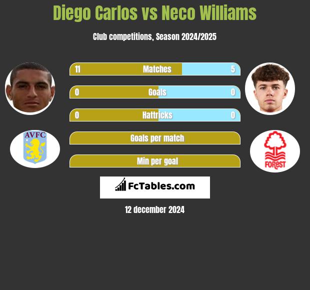 Diego Carlos vs Neco Williams h2h player stats