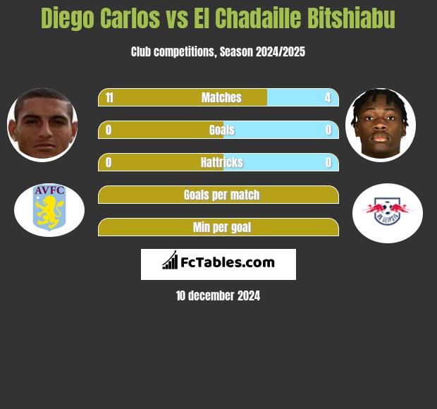 Diego Carlos vs El Chadaille Bitshiabu h2h player stats