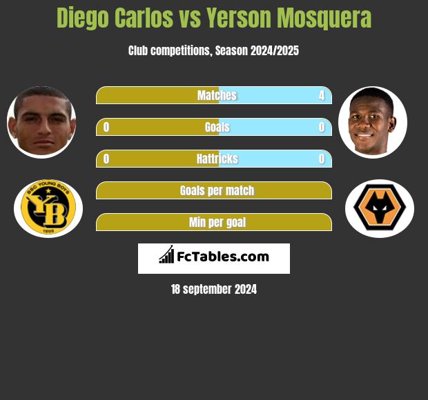 Diego Carlos vs Yerson Mosquera h2h player stats