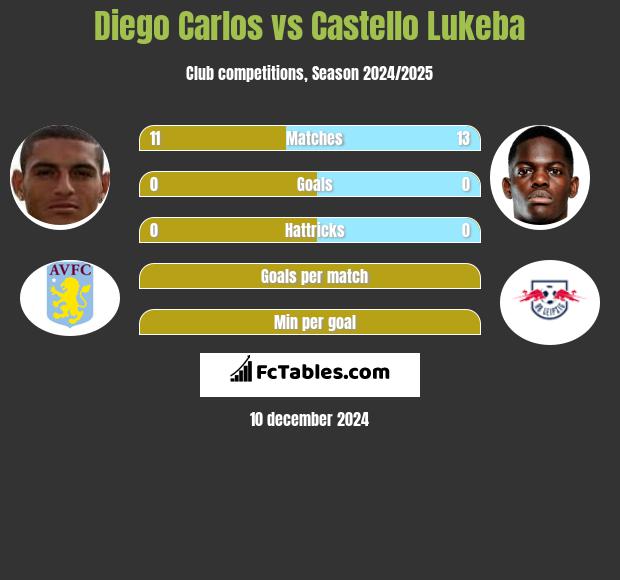 Diego Carlos vs Castello Lukeba h2h player stats