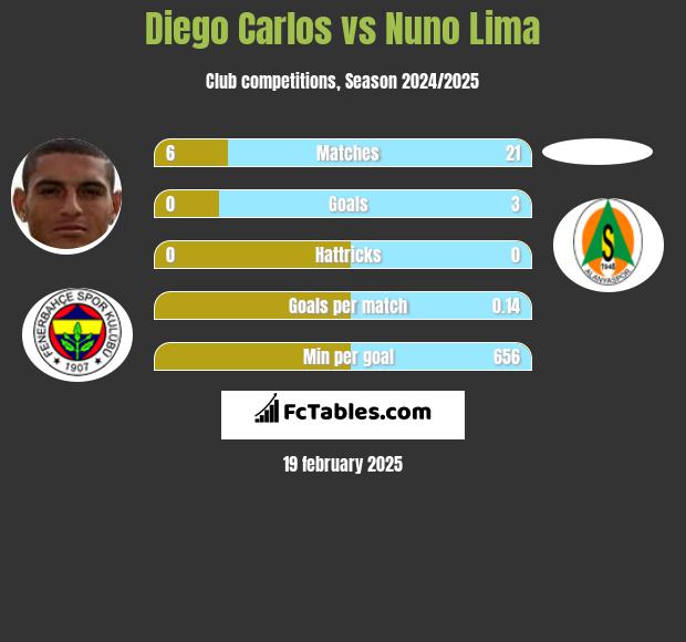 Diego Carlos vs Nuno Lima h2h player stats