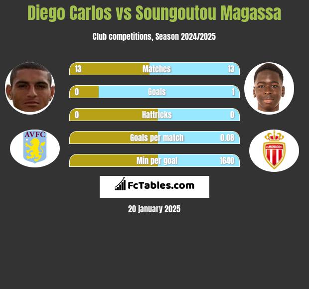 Diego Carlos vs Soungoutou Magassa h2h player stats