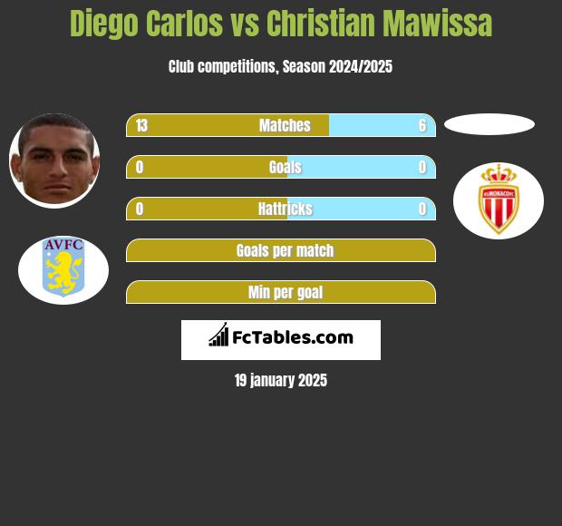 Diego Carlos vs Christian Mawissa h2h player stats