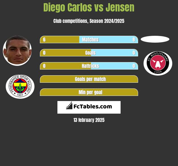 Diego Carlos vs Jensen h2h player stats