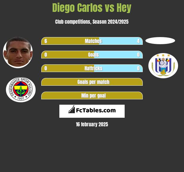 Diego Carlos vs Hey h2h player stats