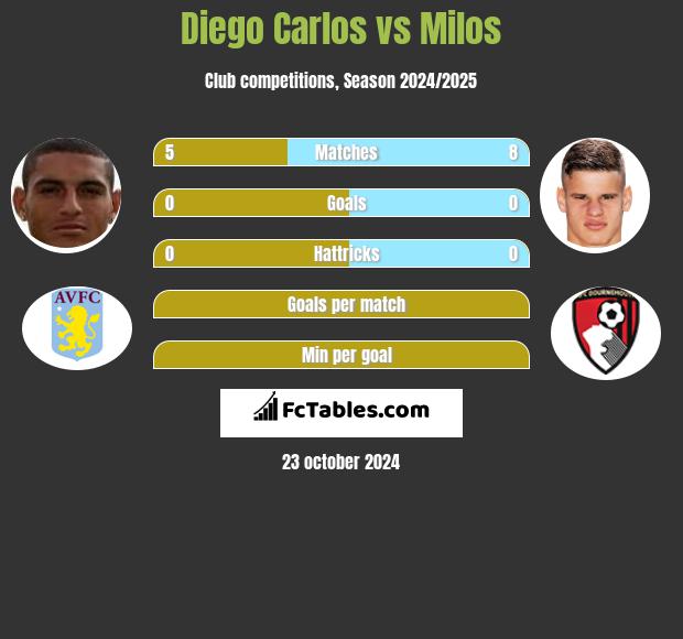 Diego Carlos vs Milos h2h player stats