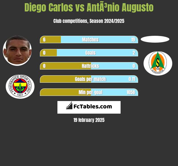 Diego Carlos vs AntÃ³nio Augusto h2h player stats