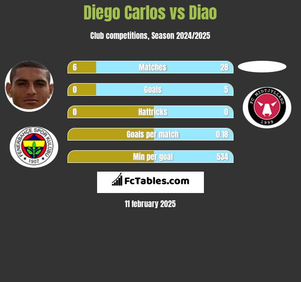 Diego Carlos vs Diao h2h player stats