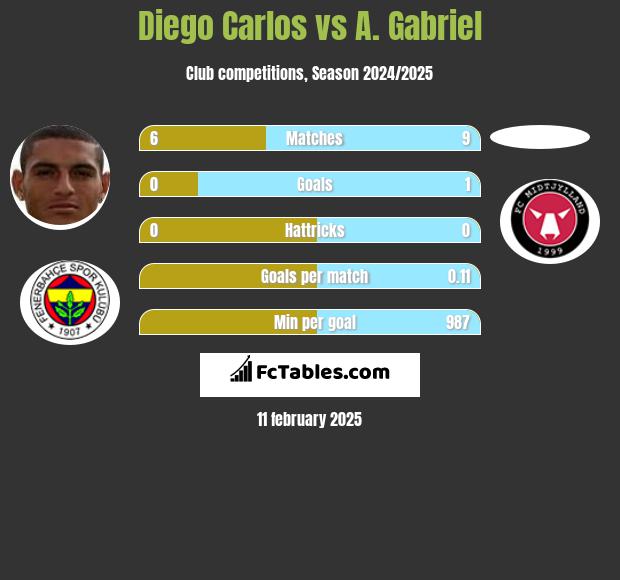 Diego Carlos vs A. Gabriel h2h player stats