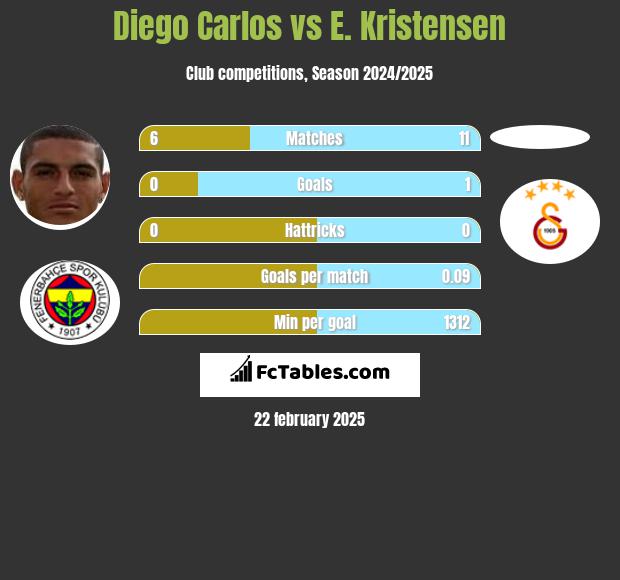 Diego Carlos vs E. Kristensen h2h player stats